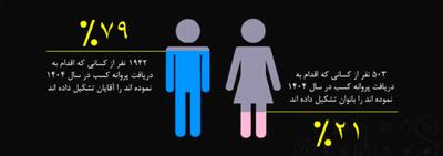  سهم زنان ایرانی از  کسب و کار آنلاین چقدر است؟