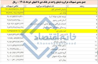 📸 ۶۹ درصد از تسهیلات کلان بانک دی در اختیار اشخاص زیرمجموعه است