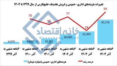  📸 رشد ۹۴ درصدی هزینه‌های اداری- عمومی هلدینگ خلیج‌فارس/ محمد شریعتمداری رکورد شکست
