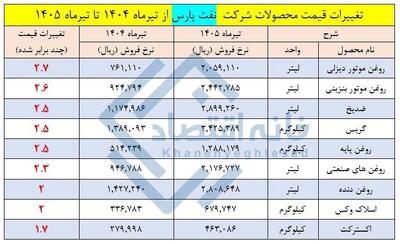 📸 جهش ۲/۵ تا ۳ برابری قیمت روغن موتور شرکت نفتپارس در یکسال !