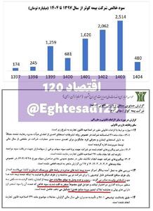 📸 سقوط ۸۱ درصدی سود بیمه کوثر/ نقش عجیب مدیران شرکت در سقوط سوددهی