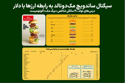 سیگنال ساندویچ مکدونالد به رابطه ارزها با دلار