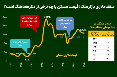 سقف دلاری بازار ملک؛ قیمت مسکن با چه نرخی از دلار هماهنگ است؟
