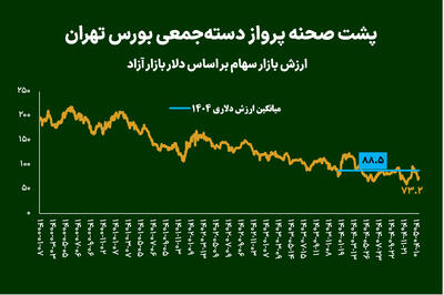 پشت صحنه پرواز دستهجمعی بورس تهران