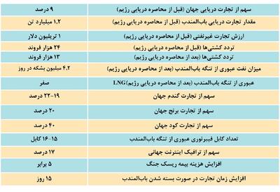  هم‌افزایی تنگه باب‌المندب و هرمز در راهبرد جبهه مقاومت