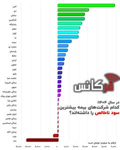 شکاف ۵ هزار میلیارد تومانی در ترازنامه بیمهها؛ زنگ خطر حاکمیت شرکتی در صنعت مالی
