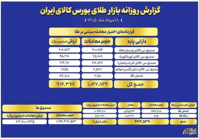 ارزش معاملات صندوق های طلا به ۷.۳ همت رسید