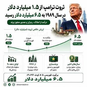 ترامپ ۵ میلیارد دلار ثروتمندتر شد