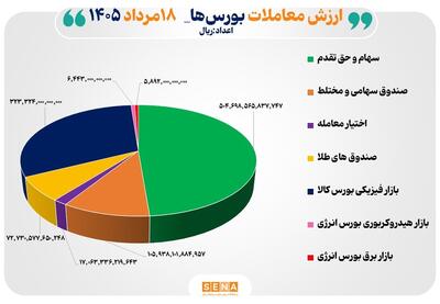 ۱۰۴ همت مبادله اوراق بهادار و کالا در ۴ بورس ایران