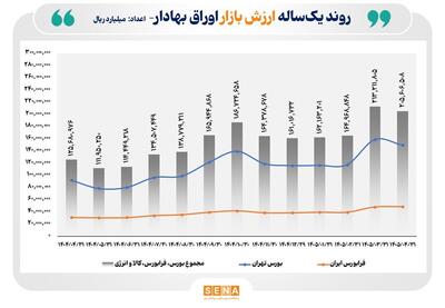  مجموع ارزش بازار اوراق بهادار در ۴ بورس ایران از ۲۰ هزار همت فراتر رفت/ اندازه بازار اوراق بهادار در یک‌سال گذشته ۶۴ درصد بزرگ‌تر شده است