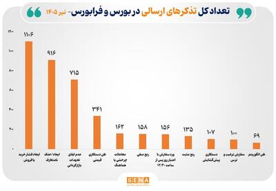 اقدامات نظارتی سازمان بورس برای ارتقای شفافیت بازار سرمایه در تیر ۱۴۰۵
