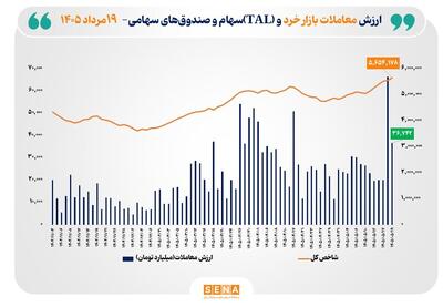 شاخص کل بورس تهران از مرز ۵.۶ میلیون واحد عبور کرد/ ارزش معاملات خرد «سهام و صندوقهای سهامی» به مرز ۳۷ همت نزدیک شد
