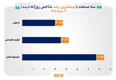  شاخص ۳۰ صنعت در مسیر صعود قرار گرفت