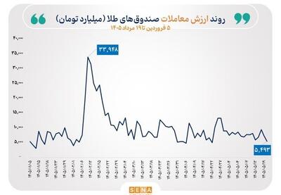 گزارش معاملات صندوقهای طلا و نقره در روز دوشنبه ۱۹ مرداد ۱۴۰۵