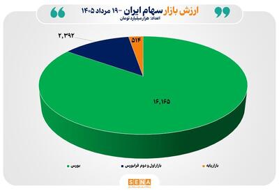 مجموع ارزش بازارهای سهام ایران از مرز ۱۹ هزار همت عبور کرد