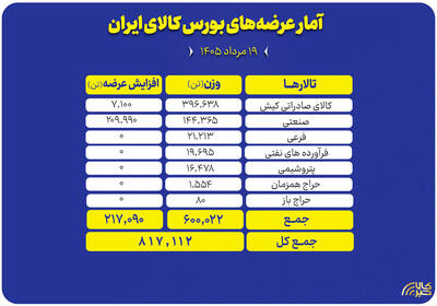 نگاهی به سبد ۸۱۷ هزار تنی عرضههای امروز بورس کالا