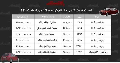 قیمت رنو تندر ۹۰ کارکرده/ ارزانترین تندر ۹۰ در بازار چند؟+ جدول مردادماه ۱۴۰۵