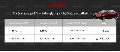 اختلاف قیمت کارخانه و بازار ساینا+ جدول مردادماه ۱۴۰۵