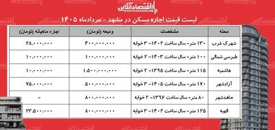 قیمت اجاره مسکن در مشهد+ جدول مردادماه ۱۴۰۵