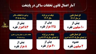 اعمال قانون بیش از ۲ میلیون تخلف در پایتخت از ابتدای امسال