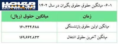 خبر مهم برای بازنشستگان؛ زمان پرداخت معوقات فروردین و اردیبهشت مشخص شد / معوقات بازنشستگان تأمین اجتماعی در راه است؟ جزئیات تازه از زمان واریز مابهالتفاوت حقوق ۱۴۰۵