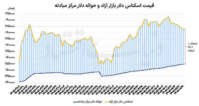 قیمت دلار در کف ماهانه