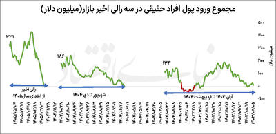 رالی پول‌ساز بورس تهران