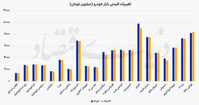 چرخش انتظارات در بازار خودرو
