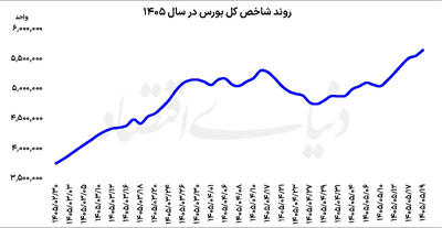 نوزدهمین پله صعودی بورس