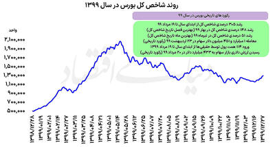  از اوج 99 تا اوج 1405