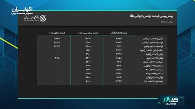  پیش‌بینی جدید قیمت طلا توسط یک بانک سوئیسی/ طلا چقدر گران می‌شود؟