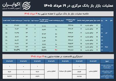 تنگنای نقدینگی، درآمد دولت را نیز کاهش داد