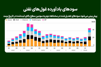 سودهای بادآورده غولهای نفتی