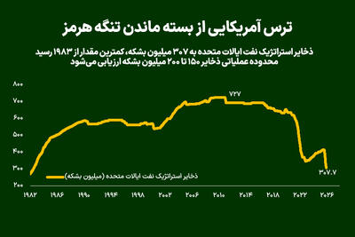 ترس آمریکایی از بسته ماندن تنگه هرمز