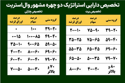 تخصیص دارایی استراتژیک دو چهره مشهور والاستریت