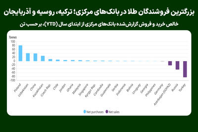 بزرگترین فروشندگان طلا در بانکهای مرکزی؛ ترکیه، روسیه و آذربایجان