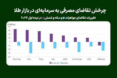  چرخش تقاضای مصرفی به سرمایه‌ای در بازار طلا