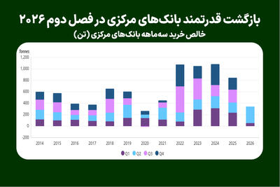 بازگشت قدرتمند بانکهای مرکزی در فصل دوم ۲۰۲۶