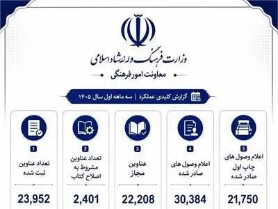افزایش ۱۵ درصدی اعلام وصول کتاب در سال ۱۴۰۵