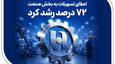 گام موثر بانک صادرات ایران در حمایت از اشتغال / اعطای تسهیلات به بخش صنعت ۷۲ درصد رشد کرد