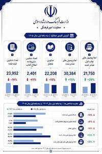 رشد ۱۵ درصدی اعلام وصول کتاب در سال ۱۴۰۵
