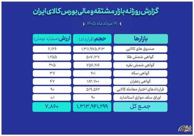ارزش ۸ همتی بازار مالی و مشتقه بورس کالا