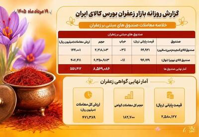 ارزش معاملات زعفران در بورس کالا بیش از ۱۰۲ میلیارد تومان اعلام شد