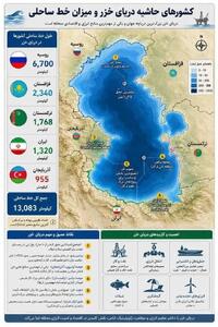 سهم ایران از کاسپین؛ ترکمانچای تا آکتائو