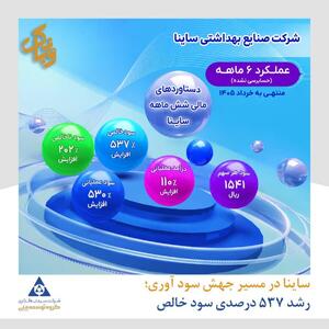 ساینا در مسیر جهش سودآوری؛ رشد ۵۳۷ درصدی سود خالص