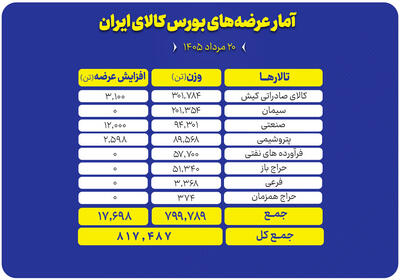 عرضه ۸۱۷ هزار تن محصول در تالارهای بورس کالا