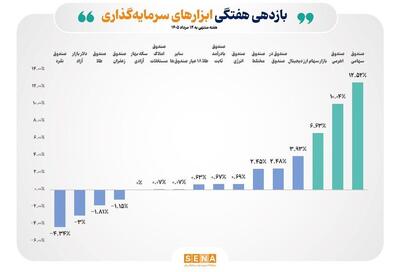 ابزارهای سرمایهگذاری بورس در صدر جدول بازده هفتگی