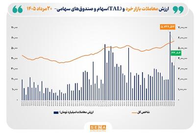 ارزش معاملات خرد «سهام و صندوقهای سهامی» به مرز ۳۴ همت نزدیک شد