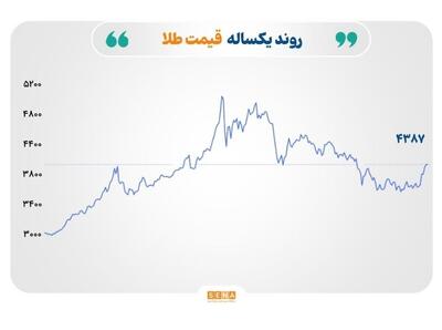  بازارهای جهانی در سایه تداوم ریسک هرمز/ قیمت نفت صعودی ماند، طلا و نقره عقب نشستند