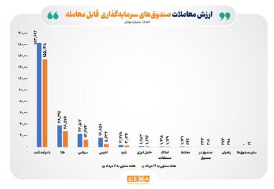 ارزش معاملات صندوقهای سرمایهگذاری به ۲۱۰ هزار میلیارد تومان رسید